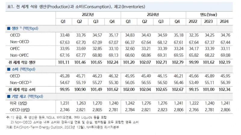 내년 1분기까지 원유 투자 의견 '중립'..OPEC+ 자발적 감산 주시 - NH證