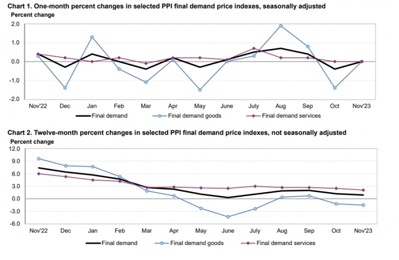 (상보) 미 11월 PPI 전월비 보합으로 예상(0.1%) 하회
