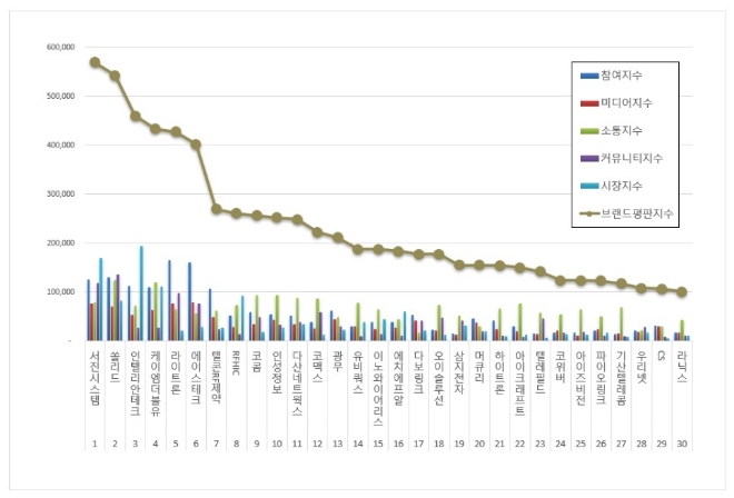 서진시스템, 통신장비 상장기업 브랜드평판 12월 빅데이터 분석 선두