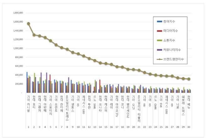 기아 카니발, 국산자동차 브랜드평판 12월 빅데이터 분석 1위…"평판지수도 급등"