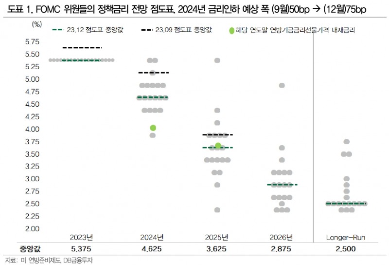 연준 내년 3월 금리인하 가능...금리인하폭 예상보다 커질 수 있어 - DB금투