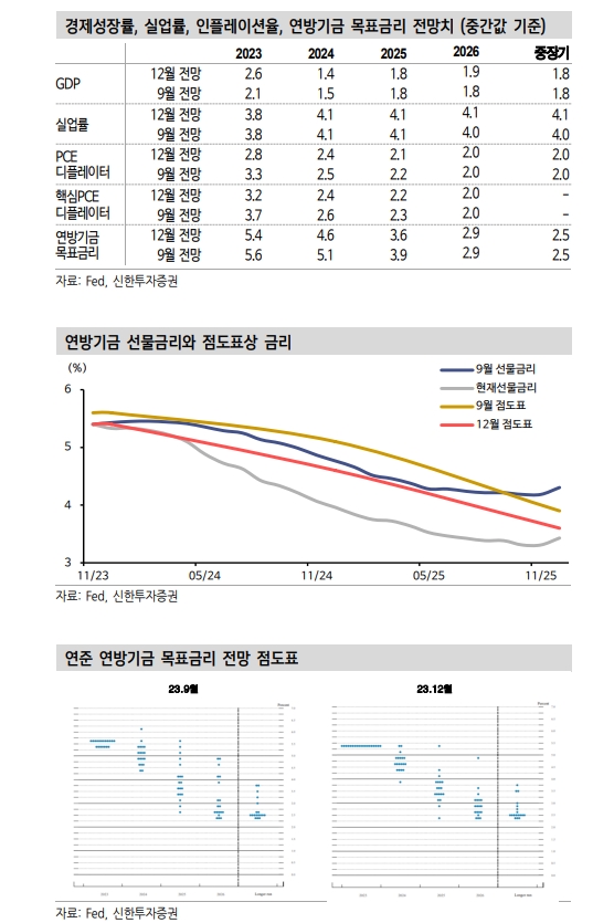 경기 연착륙 속 물가안정 흐름에 연준은 통화완화로 초점 이동 - 신한證