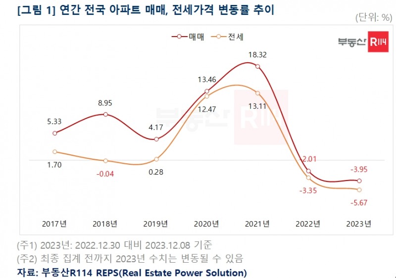 올해 아파트 시장, 경착륙 중에 연착륙 전환..."내년 전셋값 상승 전망"