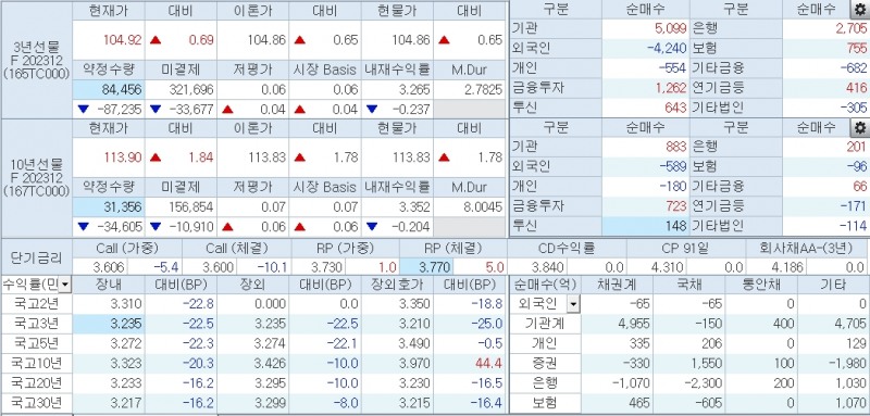 자료: 10시35분 현재 국채선물과 국고채 금리 동향, 출처: 코스콤 CHECK