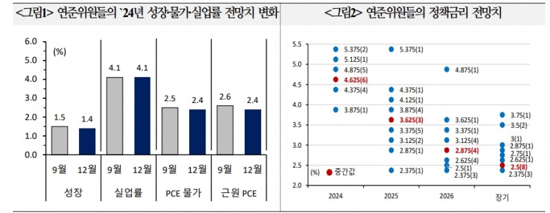 FOMC, 포워드 가이던스 문구 변화 통해 완화 메시지 전달 평가 우세 - 국금센터