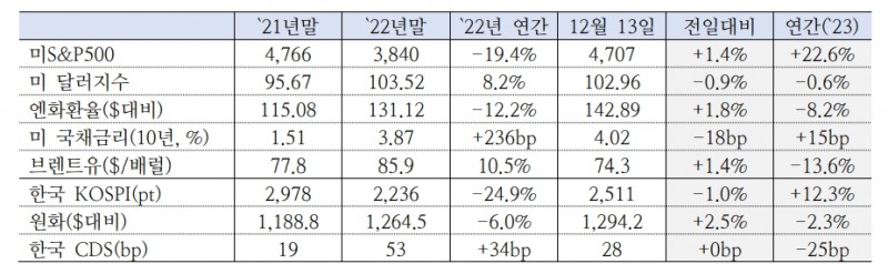 FOMC, 포워드 가이던스 문구 변화 통해 완화 메시지 전달 평가 우세 - 국금센터