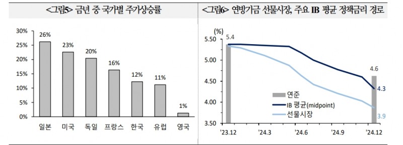 FOMC, 포워드 가이던스 문구 변화 통해 완화 메시지 전달 평가 우세 - 국금센터