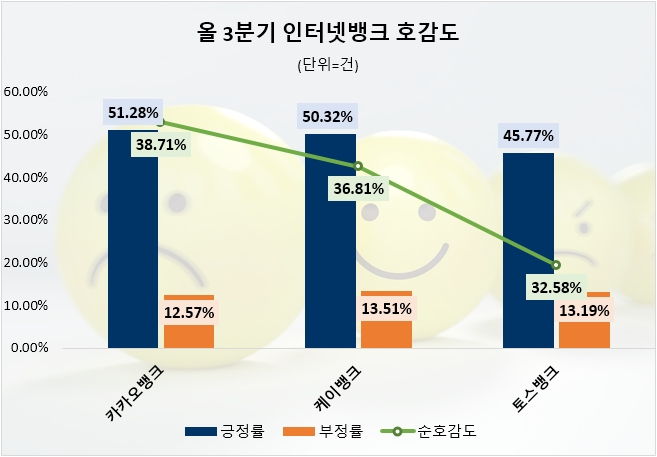 카카오뱅크, 3분기 인터넷은행 중 소비자 관심도 1위…호감도도 가장 좋아