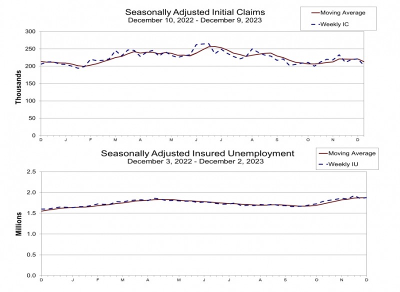 (상보) 미 주간 신규실업 전주보다 1만9천건 줄어든 20만2천건, 예상 하회