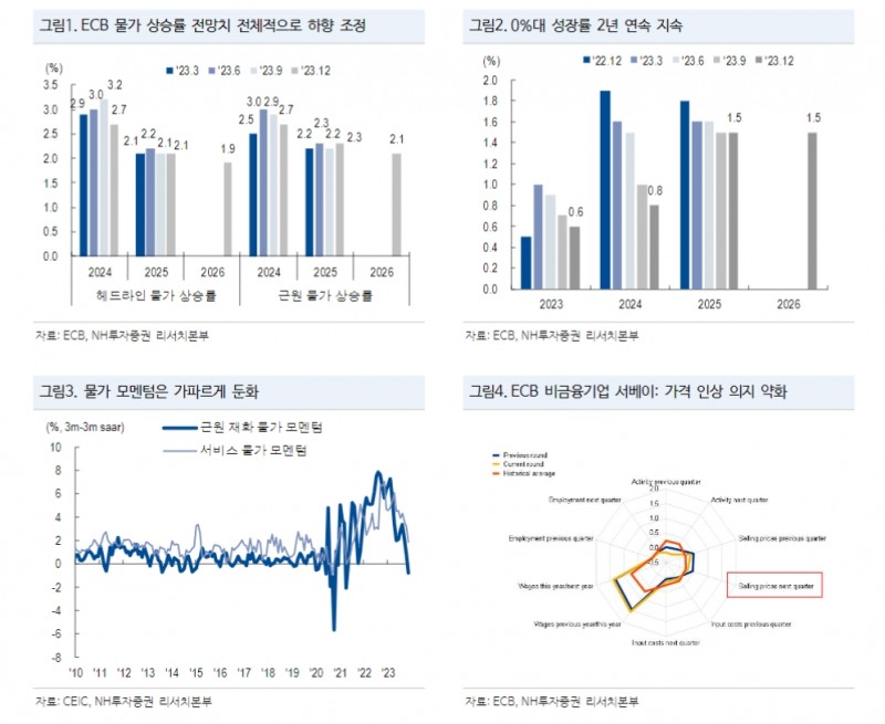 ECB, 시장의 금리인하 기대 유의미하게 낮추긴 어려워 - NH證
