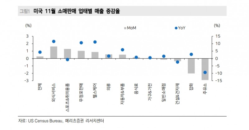 美 양호한 경제지표 발표됐지만 금리 하락 속도 유독 빨라 - 메리츠證