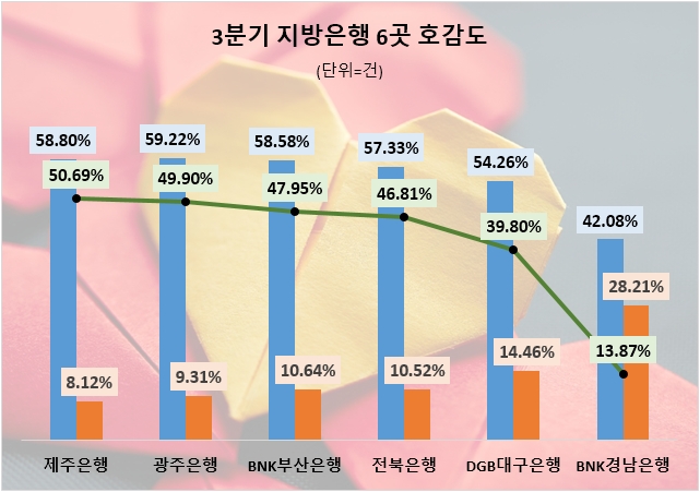 DGB대구은행, 3분기 지방은행 관심도 선두…제주은행 호감도 톱 차지