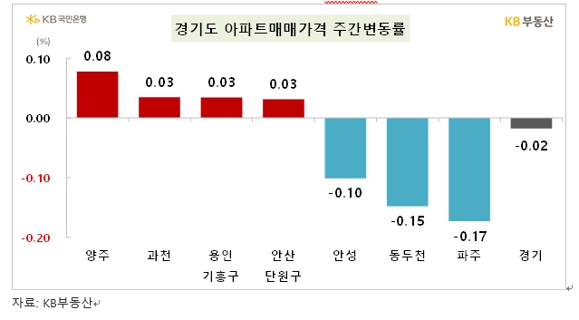 KB기준 서울 아파트 주간 매매가격 0.04% 하락해 약보합 흐름 지속...전세가격은 0.14% 올라
