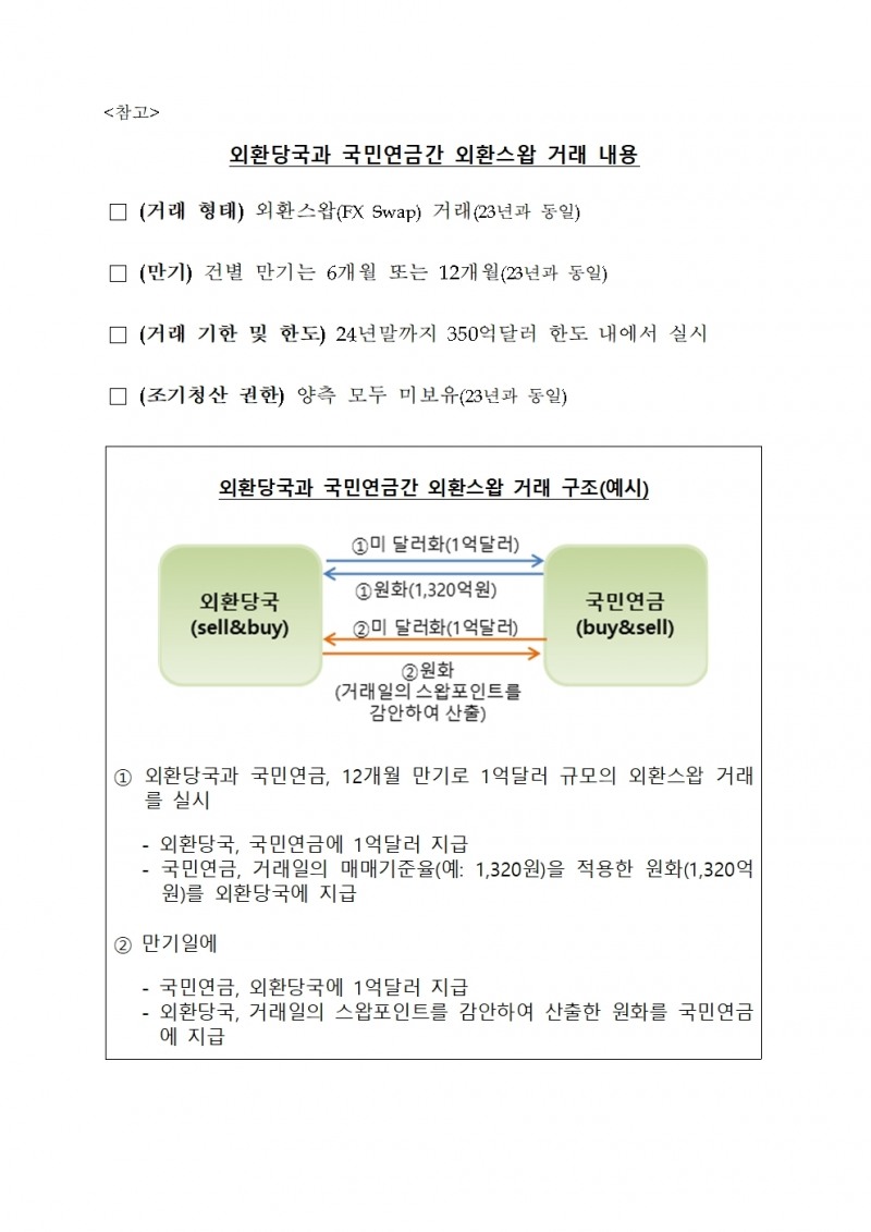 외환당국, 국민연금과 2024년말까지 350억달러 한도내 외환스왑 거래 실시 재합의