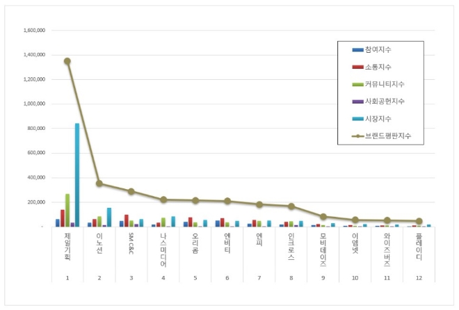 제일기획, 광고 상장기업 브랜드평판 12월 빅데이터 분석 톱