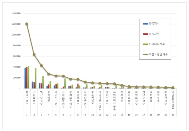 삼다수, 생수 브랜드평판 12월 톱 차지…"스파클·백산수 뒤이어"