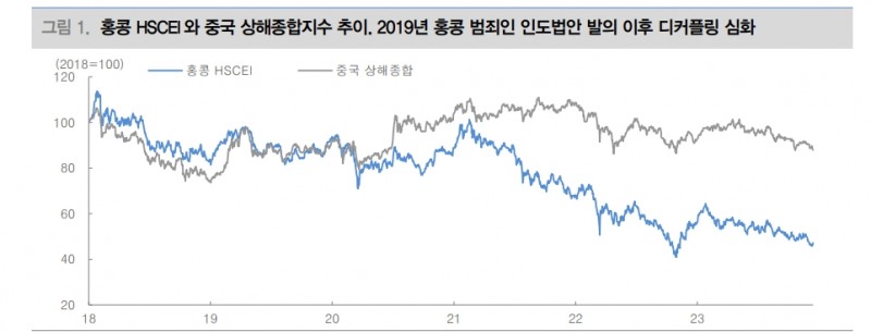 홍콩 금융중심지 지위 약화될 수 밖에 없어...주가는 18년 이후 하락 추세 탈피 어려워 - 대신證