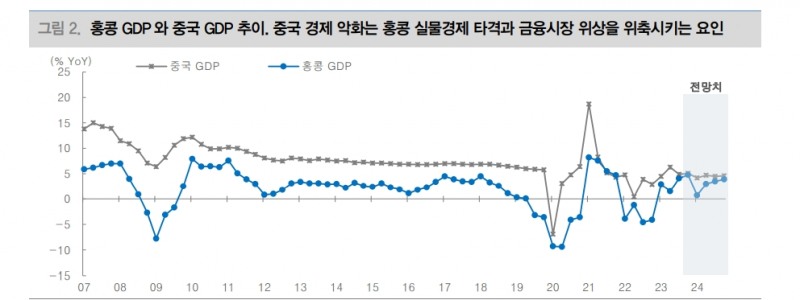 홍콩 금융중심지 지위 약화될 수 밖에 없어...주가는 18년 이후 하락 추세 탈피 어려워 - 대신證