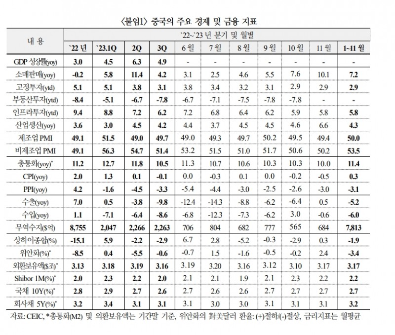 2024년 중국경제, 4% 중후반 성장 회복세...부동산은 성장 하방요인 - 국금센터