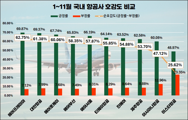 대한항공, 1~11월 여행객 관심도 1위 '굳건'…에어프레미아, 호감도 톱