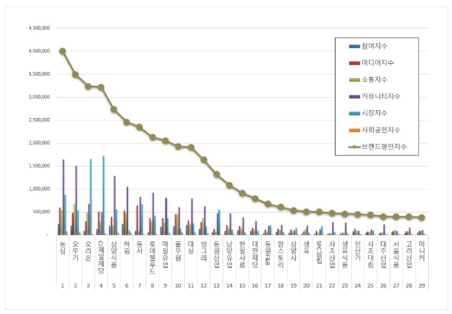 농심, 식품 상장기업 브랜드평판 12월 1위…"평판지수도 상승"