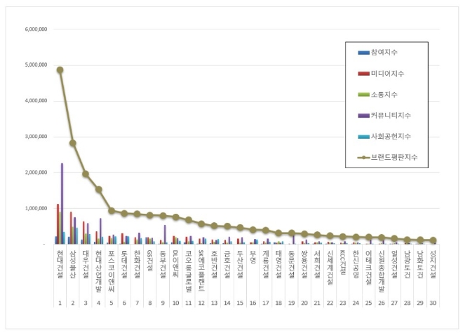 현대건설, 건설회사 브랜드평판 12월 빅데이터 분석 선두…"평판지수 상승"