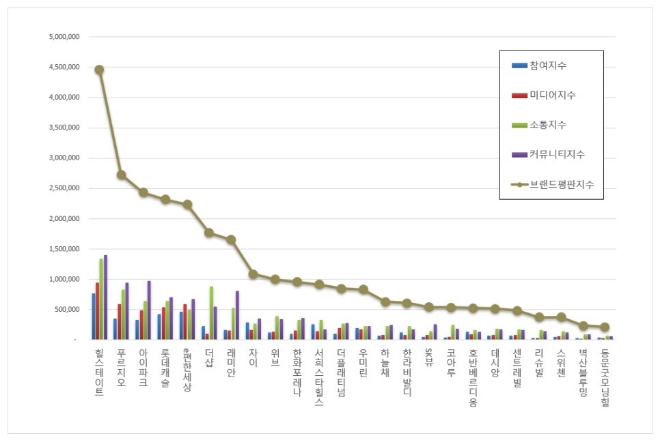 힐스테이트, 아파트 브랜드평판 12월 빅데이터 분석 톱