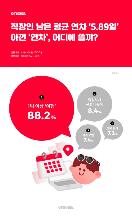 직장인, 남은 평균 연차 ‘5.89일’...아낀 연차 ‘연말 여행’으로