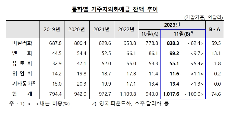 (상보) 11월 외화예금 1017.6억달러로 전월비 74.6억달러↑..2개월 연속 증가 - 한은