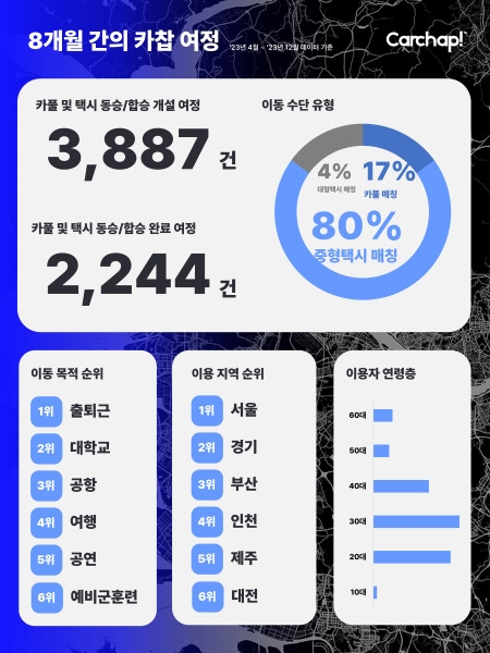 2023년, 카찹 연말결산 발표... 30대, 출퇴근 카풀·택시 동승 최다
