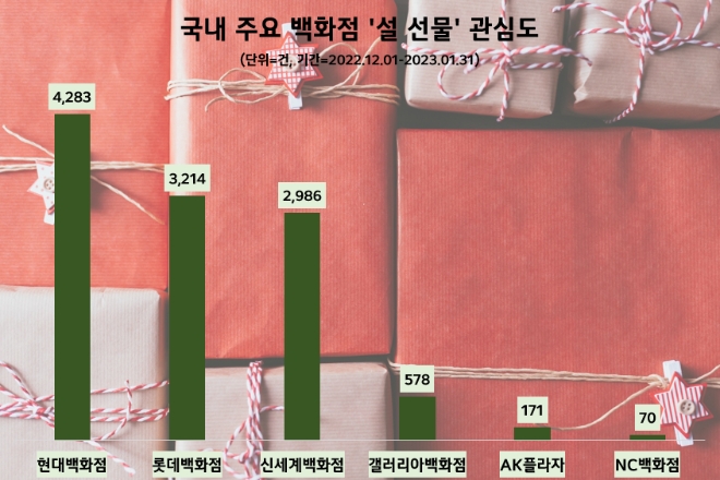 긍정 후기 봇물 '현대백화점' 설 선물 관심도 1위…롯데·신세계백화점 순