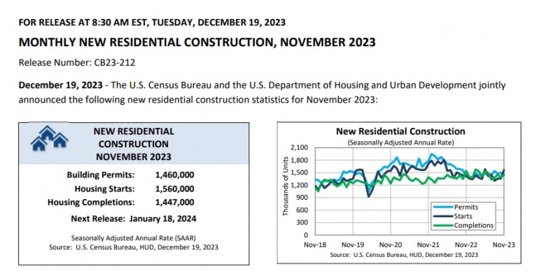 (상보) 미 11월 신규주택착공 전월비 14.8% 늘며 예상 상회