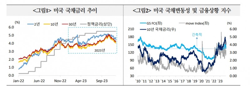 24년 美금리, 인하 따른 하락 예상되나 최종금리 수준과 발행물량 부담 등으로 높은 변동성 예상 - 국금센터