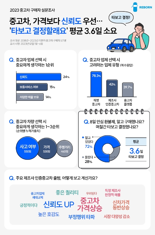 리본카, 2023 중고차 소비자 설문결과 공개