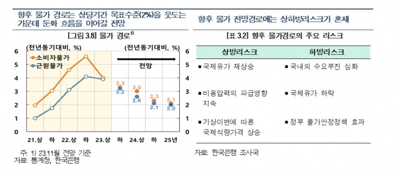 (상보) 한은 "물가상승률 수요측 압력 약화 속 공급 충격 영향도 점차 줄어들면서 둔화 흐름 이어갈 것으로 전망..그 속도는 완만할 것으로 보여"