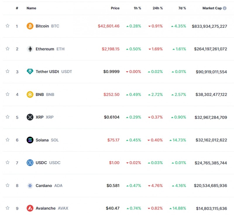 미국 PCE 물가지수 대기 속 암호화폐 혼조세..비트코인 0.9%↓