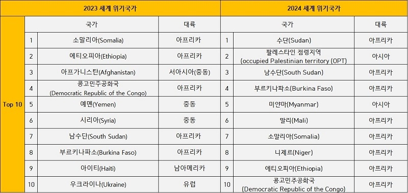 국제구조위원회 보고서, 2024 세계 위기국가 1위 ‘수단’