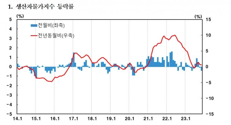 (상보) 11월 생산자물가 전월비 0.4% 하락...2개월 연속 하락 - 한은