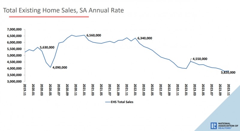 (상보) 미 11월 기존주택 매매 전월비 0.8% 늘며 예상 상회