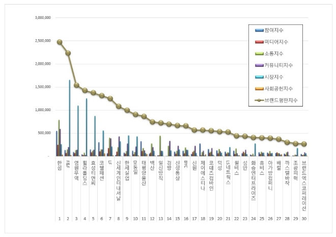 현대백화점그룹 한섬,  섬유의류 상장기업 브랜드평판 12월에도 1위