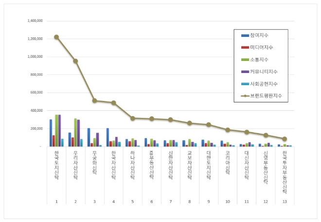 한국토지신탁, 부동산신탁 브랜드평판 12월 빅데이터 분석 선두