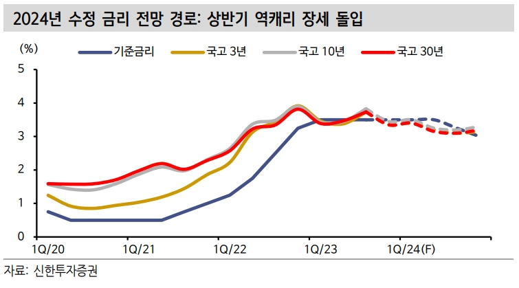 내년 기준금리 인하 개시시점 7월 예상 ..연준 변화로 한은 인하 시점도 당겨 - 신한證