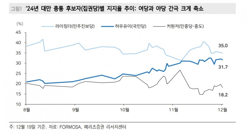 박빙구도로 가는 내년 초 대만 총통선거...中, 민진당 연임시 경제보복 가능 - 메리츠證