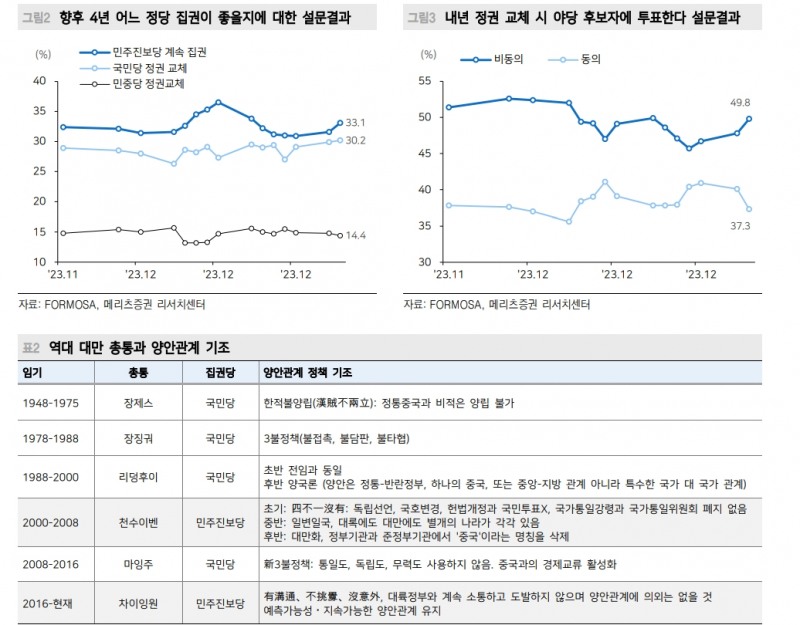 박빙구도로 가는 내년 초 대만 총통선거...中, 민진당 연임시 경제보복 가능 - 메리츠證