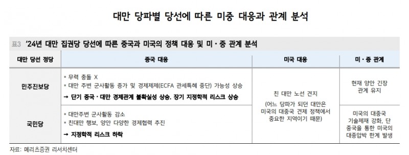 박빙구도로 가는 내년 초 대만 총통선거...中, 민진당 연임시 경제보복 가능 - 메리츠證