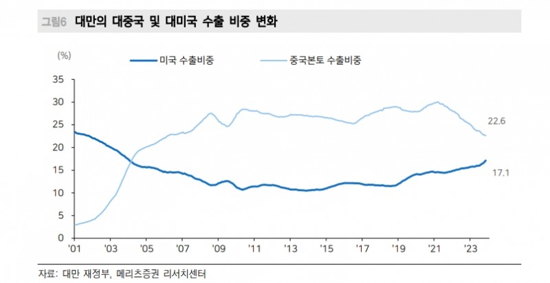 박빙구도로 가는 내년 초 대만 총통선거...中, 민진당 연임시 경제보복 가능 - 메리츠證