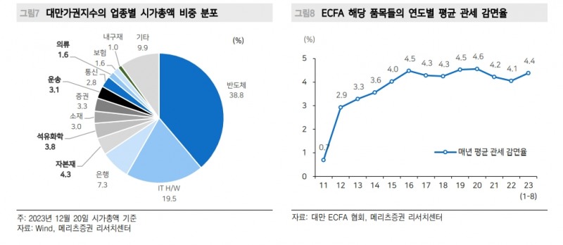박빙구도로 가는 내년 초 대만 총통선거...中, 민진당 연임시 경제보복 가능 - 메리츠證
