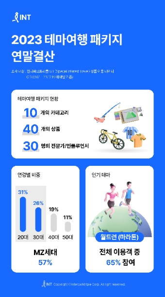 인터파크 ‘2023 테마여행 패키지 연말결산’ 발표 이미지