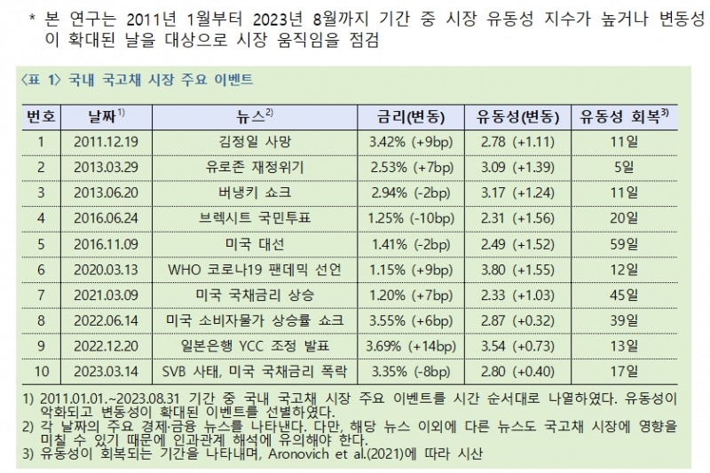 고빈도 호가·체결 데이터 이용시 시장 움직임 빠르게 포착해 대응 적시성 제고할 수 있을 것 - 한은