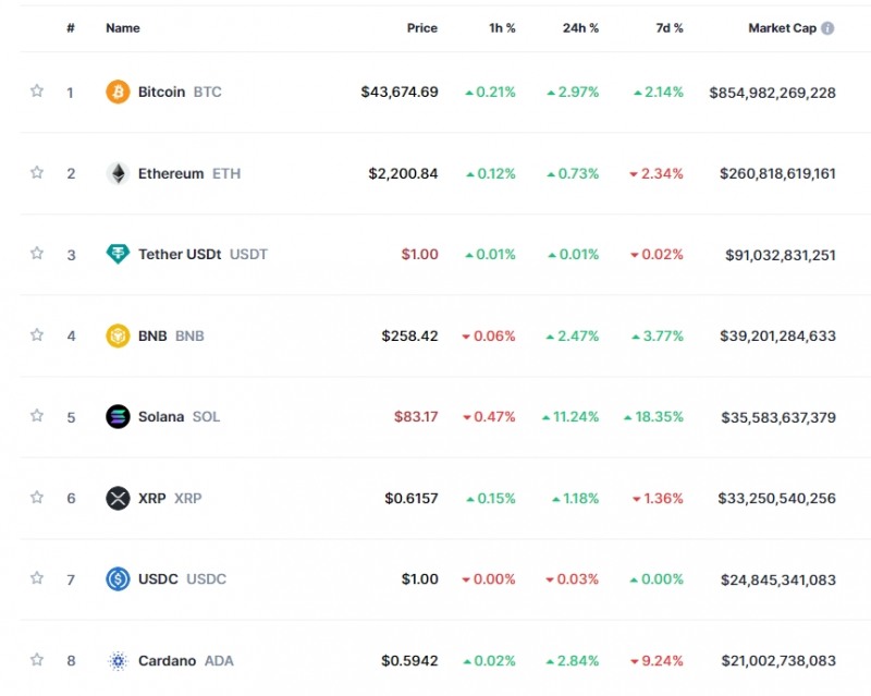 ETF 승인 결정 임박 기대감 속 암호화폐 강세..비트코인 3%↑